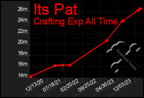 Total Graph of Its Pat