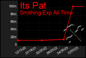 Total Graph of Its Pat