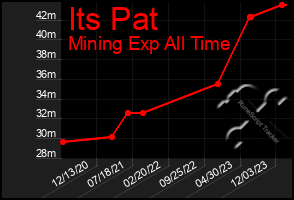 Total Graph of Its Pat