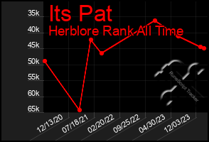 Total Graph of Its Pat