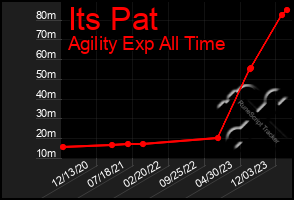 Total Graph of Its Pat