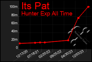 Total Graph of Its Pat