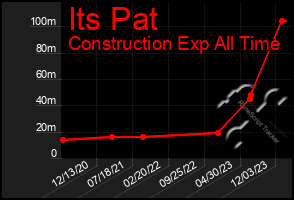 Total Graph of Its Pat