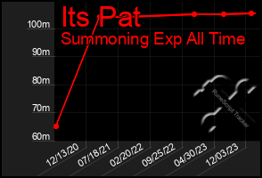 Total Graph of Its Pat