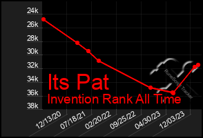 Total Graph of Its Pat