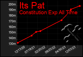 Total Graph of Its Pat