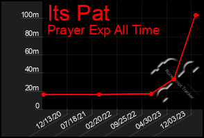 Total Graph of Its Pat