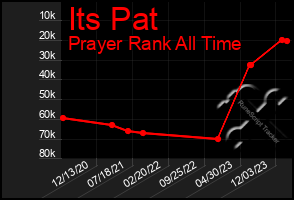 Total Graph of Its Pat