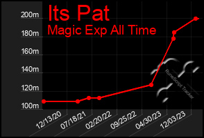 Total Graph of Its Pat