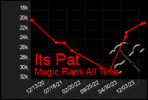 Total Graph of Its Pat