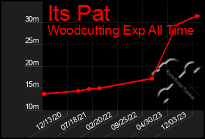 Total Graph of Its Pat