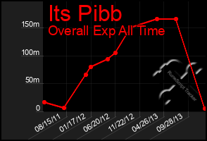 Total Graph of Its Pibb