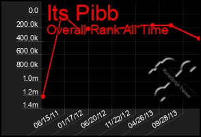 Total Graph of Its Pibb
