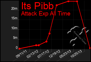 Total Graph of Its Pibb