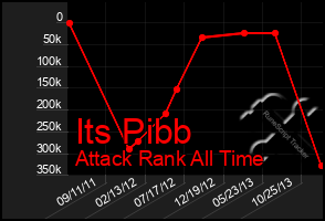 Total Graph of Its Pibb