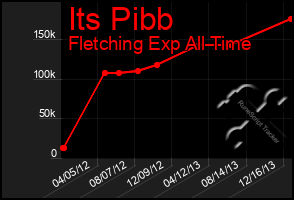 Total Graph of Its Pibb