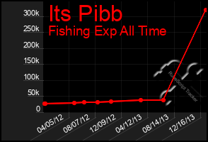Total Graph of Its Pibb