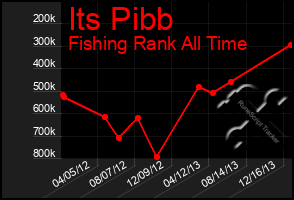 Total Graph of Its Pibb