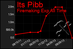 Total Graph of Its Pibb