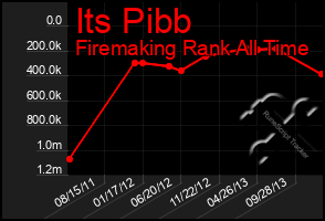 Total Graph of Its Pibb
