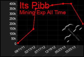 Total Graph of Its Pibb