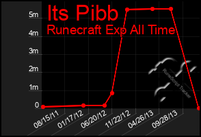 Total Graph of Its Pibb