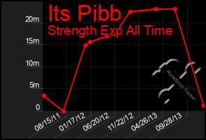 Total Graph of Its Pibb