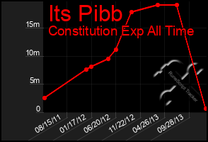 Total Graph of Its Pibb