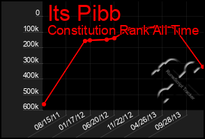 Total Graph of Its Pibb