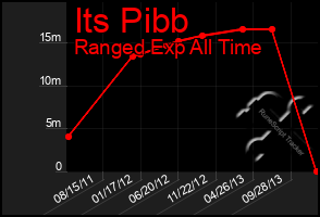 Total Graph of Its Pibb