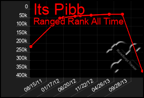 Total Graph of Its Pibb