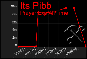 Total Graph of Its Pibb