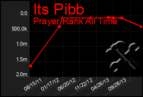 Total Graph of Its Pibb