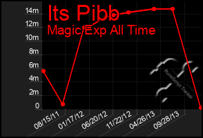 Total Graph of Its Pibb