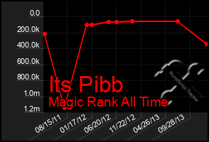 Total Graph of Its Pibb