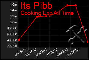 Total Graph of Its Pibb
