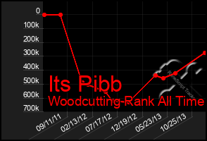 Total Graph of Its Pibb