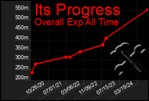 Total Graph of Its Progress