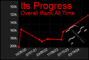 Total Graph of Its Progress