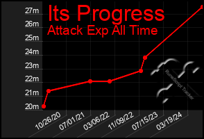 Total Graph of Its Progress