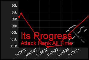 Total Graph of Its Progress