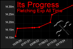 Total Graph of Its Progress