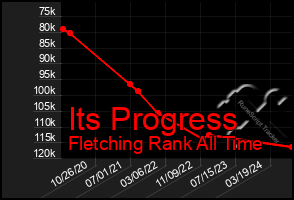 Total Graph of Its Progress