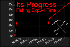 Total Graph of Its Progress