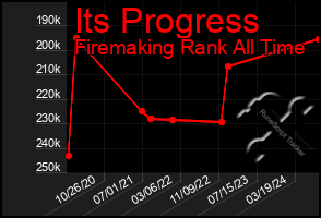 Total Graph of Its Progress