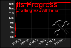 Total Graph of Its Progress