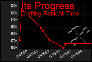 Total Graph of Its Progress