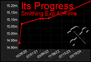 Total Graph of Its Progress