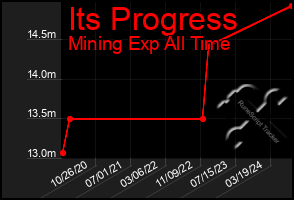 Total Graph of Its Progress