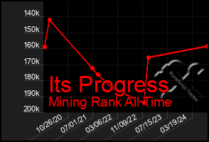 Total Graph of Its Progress